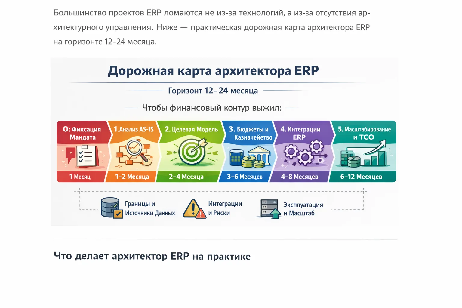 Архитектор ERP дорожная карта этап фиксации мандата и архитектурного управления